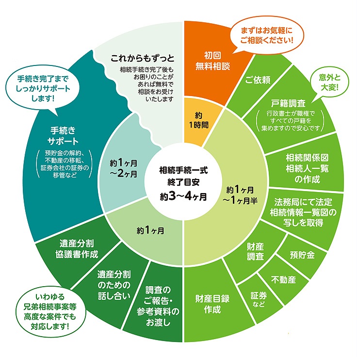 相続手続きの流れ