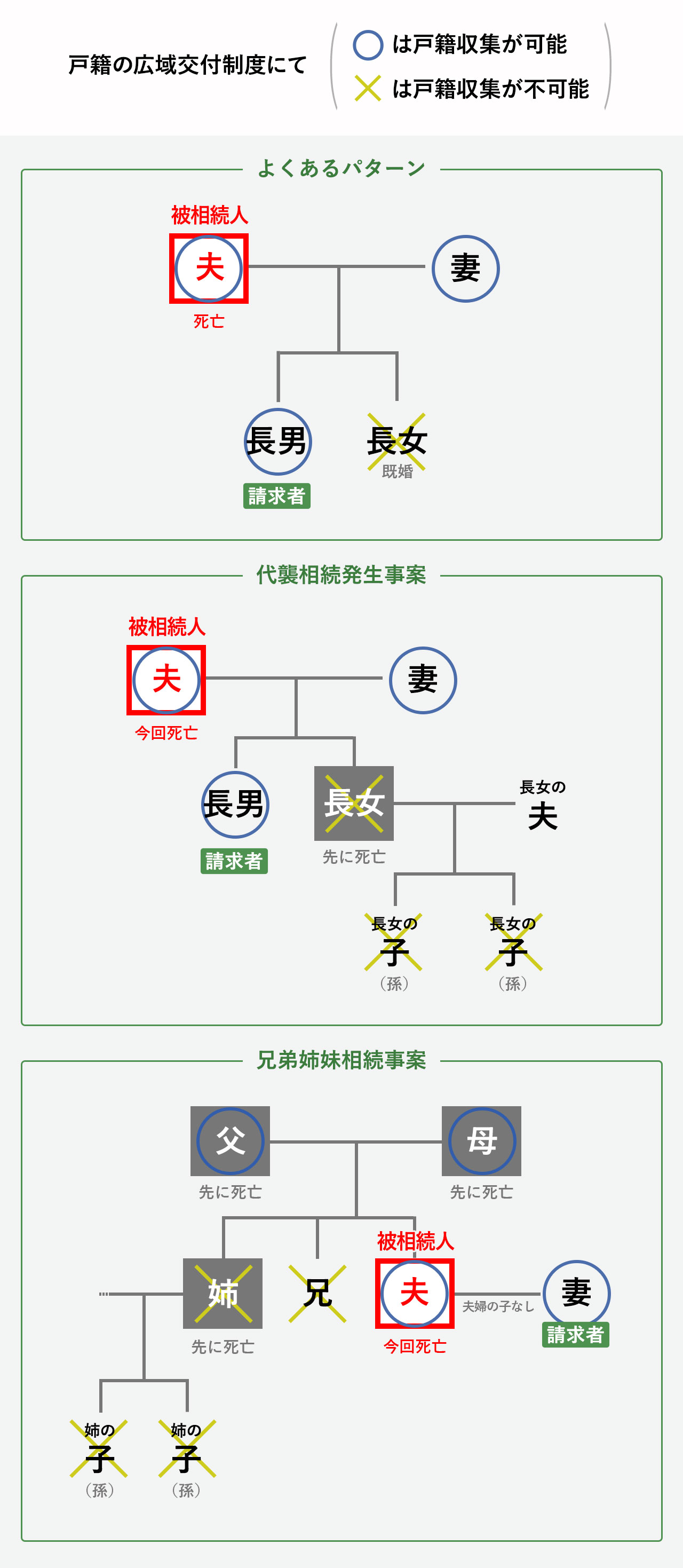 戸籍の広域交付請求が可能かどうかを示した図