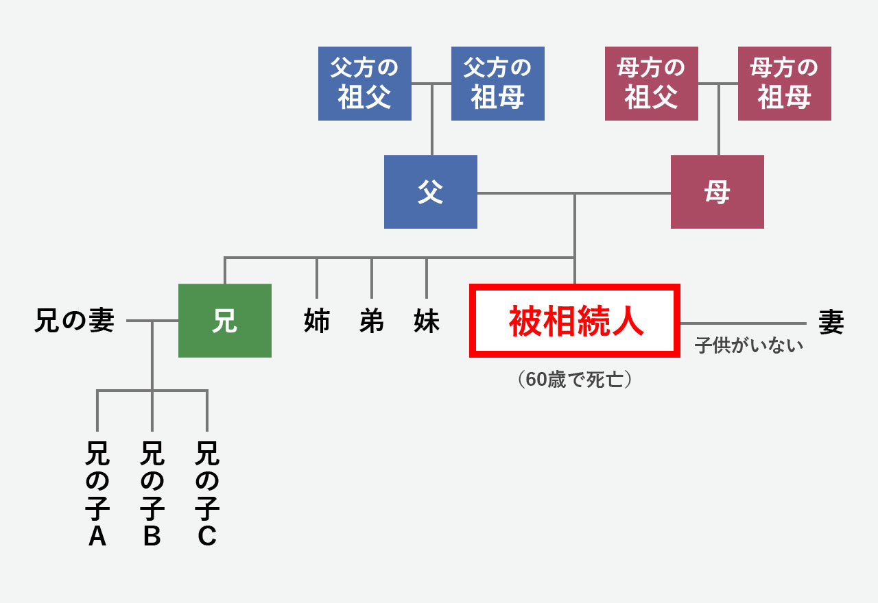 Template:世界の法定相続人